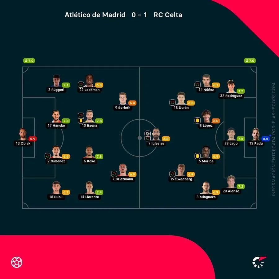 Las notas del Atlético de Madrid-Celta