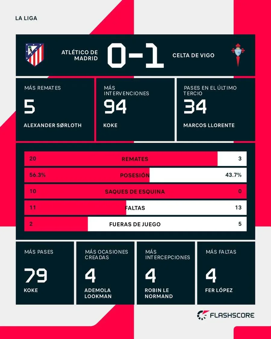Estadísticas del Atlético de Madrid-Celta